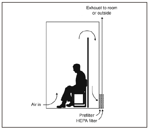 FIGURE 2. An enclosing booth designed to sweep air past a patient with tuberculosis disease and collect the infectious droplet nuclei on a high efficiency particular air (HEPA) filter